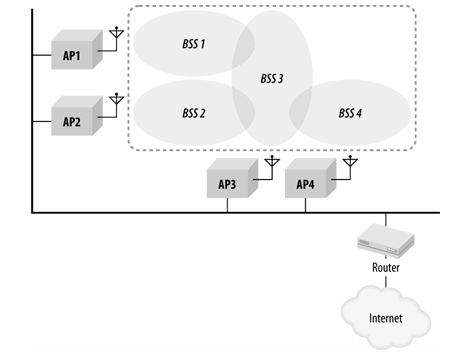 网络的基本服务集(wifi模块)