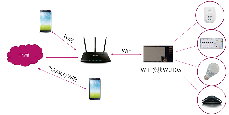 wifi模块智能控制示意图