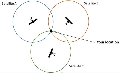 卫星定位原理图