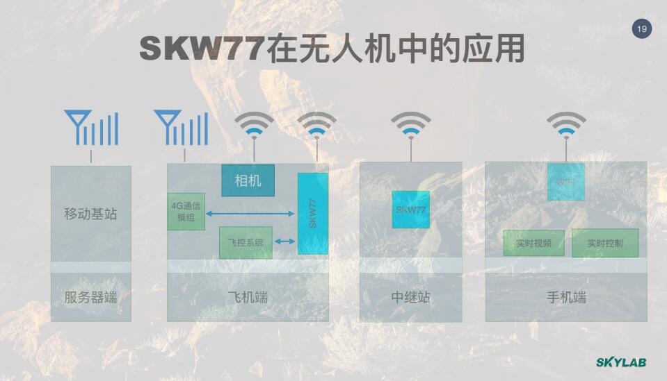 大功率WiFi模块SKW77的远距离WiFi图像传输应用