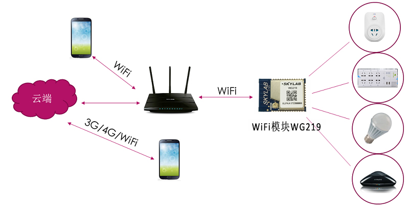 【无线连接】基于WiFi模块Smart Link的物联网智能应用