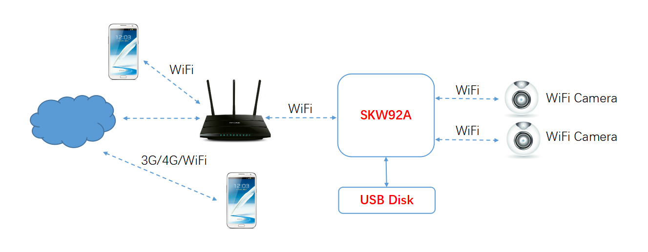 WiFi模块无线中继方案