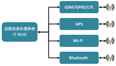 无线模块在远程信息处理系统中的应用