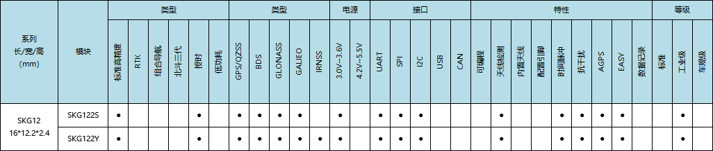 双频定位模块SKG122S/SKG122Y选型表