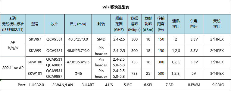 无线视频流云端推送方案WiFi模块选型表