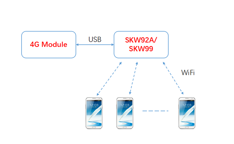 4G转WiFi模块SKW92A应用实例