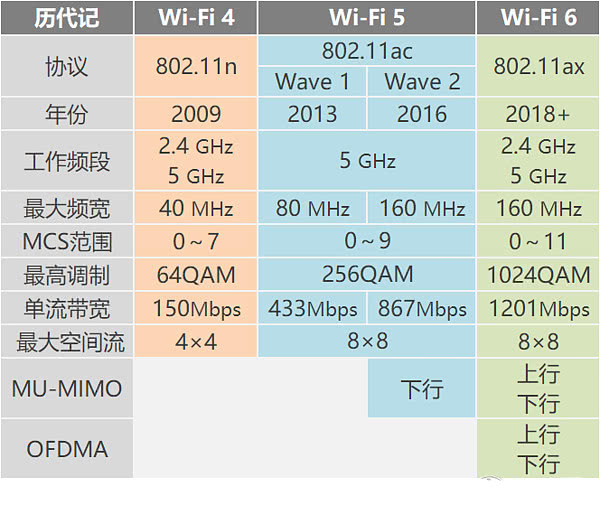 WiFi4，WiFi5，WiFi6对比