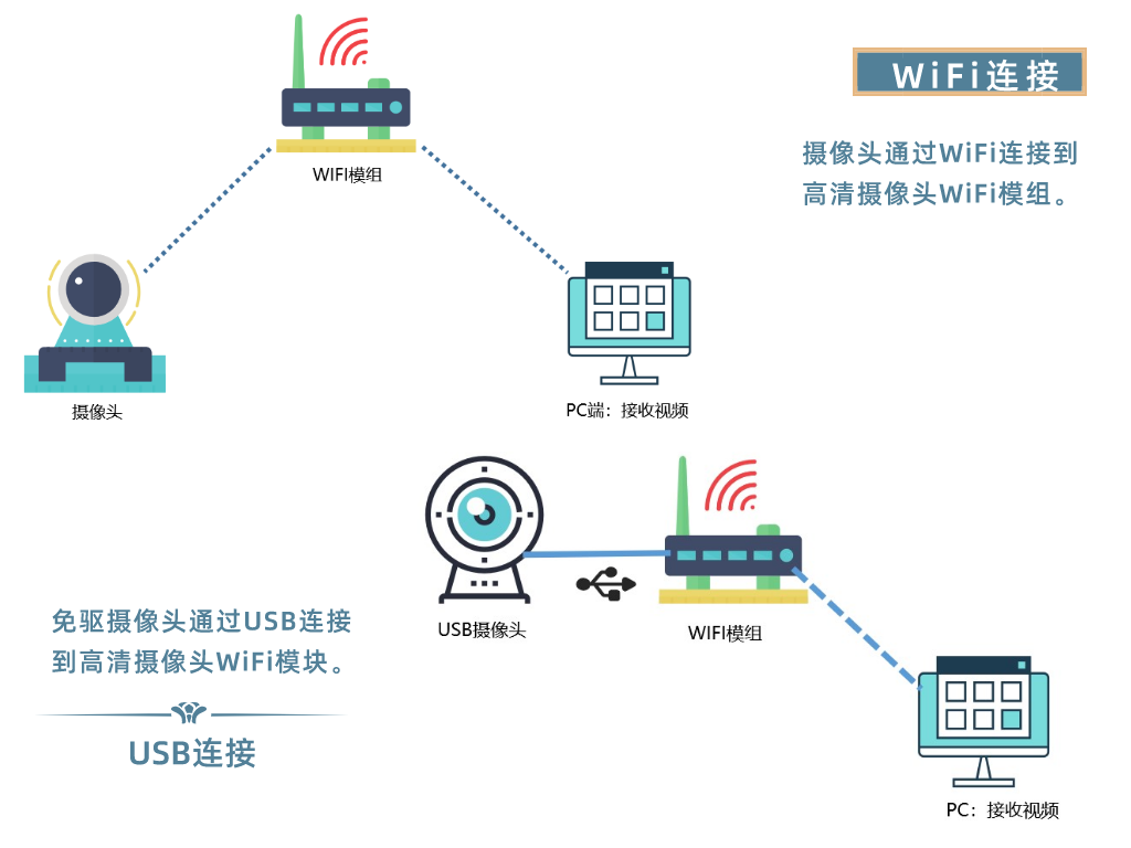 MTK方案，高通方案无线视频传输WiFi模块FAQ_SKYLAB