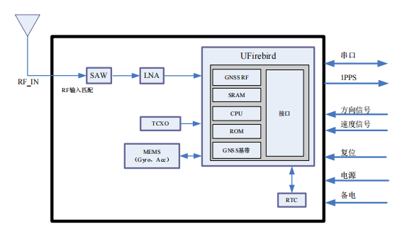 GNSS组合导航定位模组SKG128DA应用框图.png