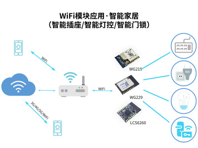 物联网UART串口WiFi模块能做哪些应用？_SKYLAB物联网应用答疑篇