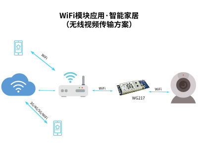 视频传输USB接口WiFi模块怎么选_主设备/从设备WiFi模块选型参考