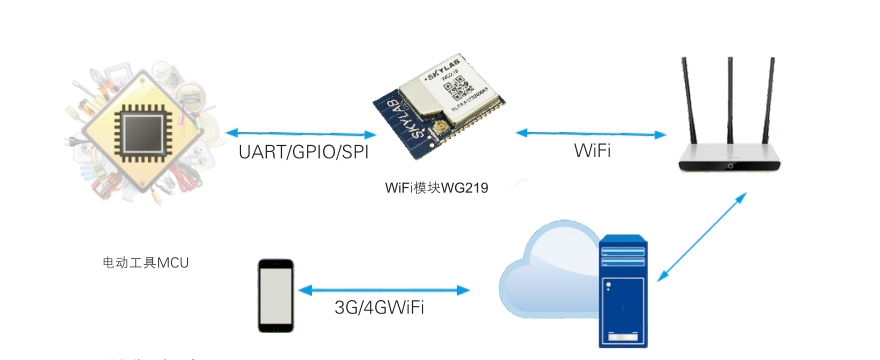 无线wifi控制模块，wifi蓝牙模块工作原理_给设备便捷的wifi解决方案