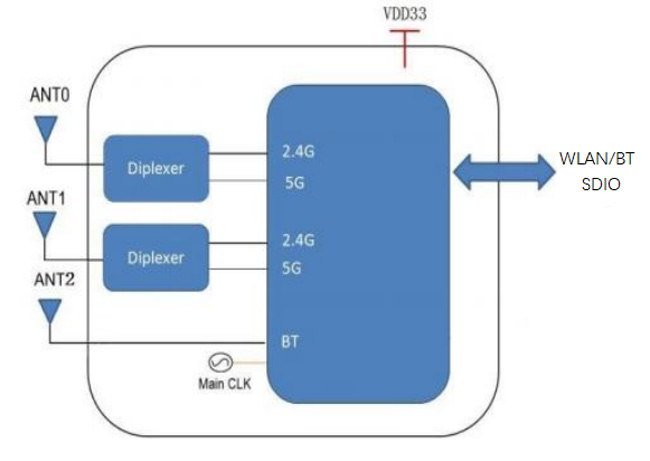 SDIO接口wifi6+BLE5.2二合一模块WG244应用框图.jpg