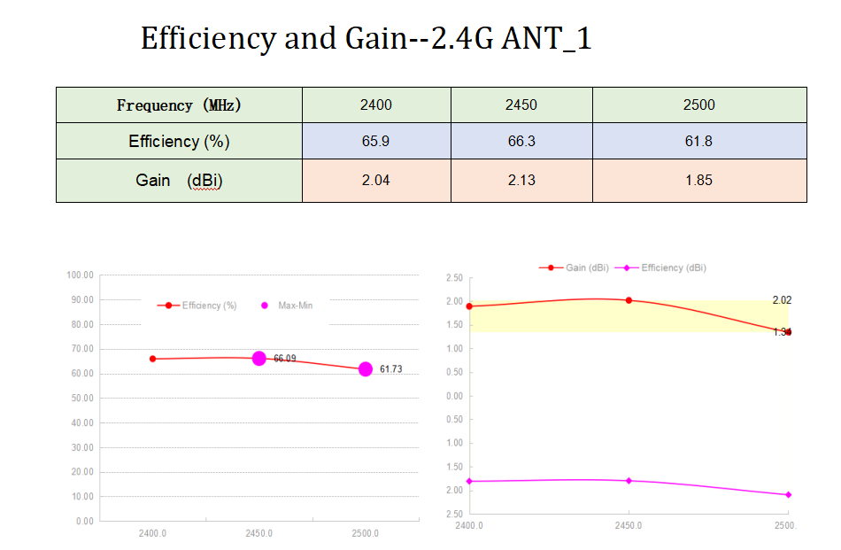 WiFi模块天线效率与收益图 WiFi模块天线效率与收益图
