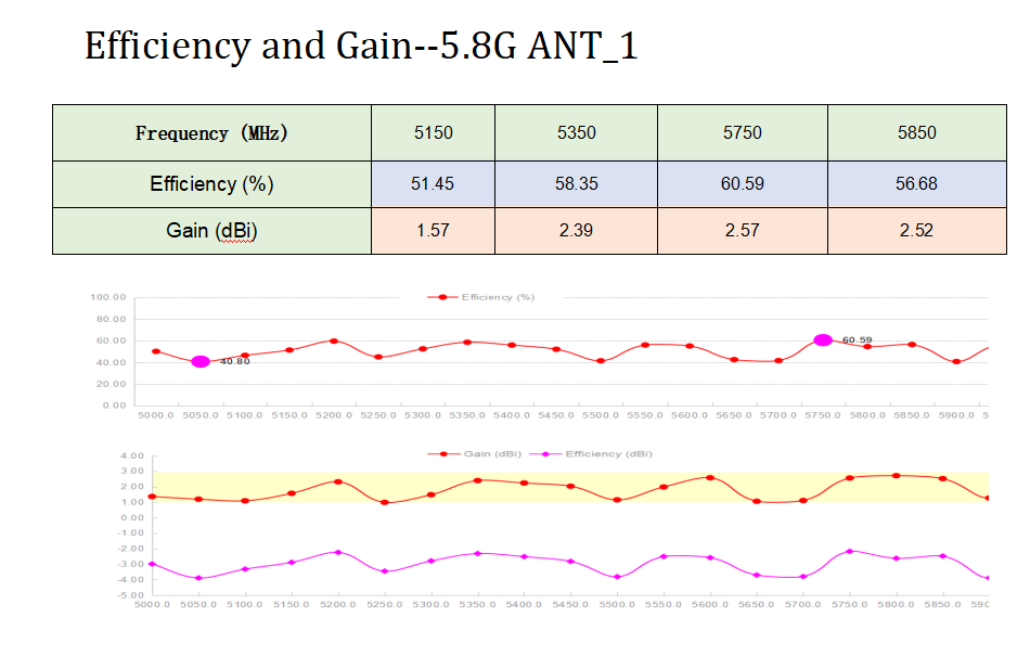 WiFi模块天线效率与收益图 WiFi模块天线效率与收益图