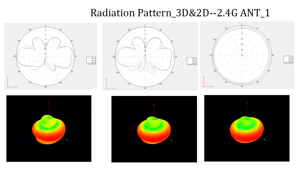 WiFi模块天线方向辐射图案 WiFi模块天线方向辐射图案