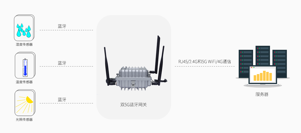 双5G蓝牙网关VDB2607（双频2.4G和5G WiFi+蓝牙5.0+4G通信） (2).jpg