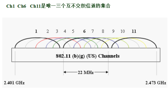 2.4g互不干扰的信道