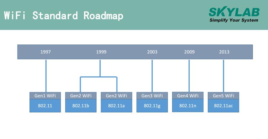 5G WiFi协议标准演变