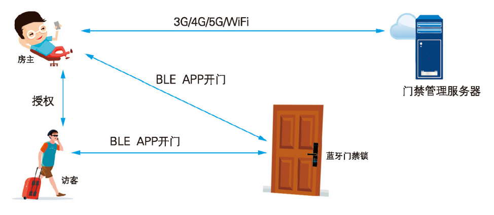 基于蓝牙技术的移动门禁 基于蓝牙技术的移动门禁