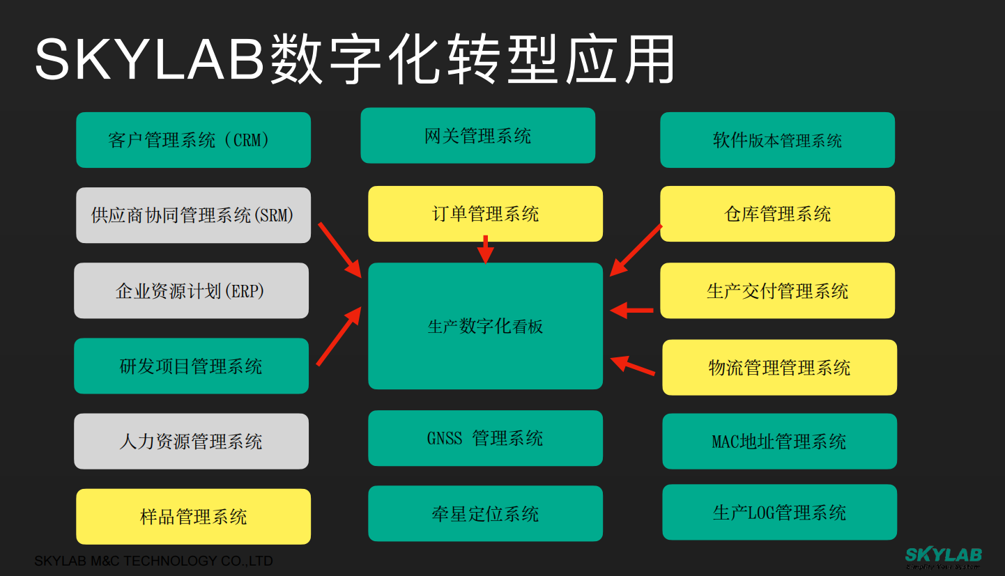 全面推进数字化转型，SKYLAB在行动