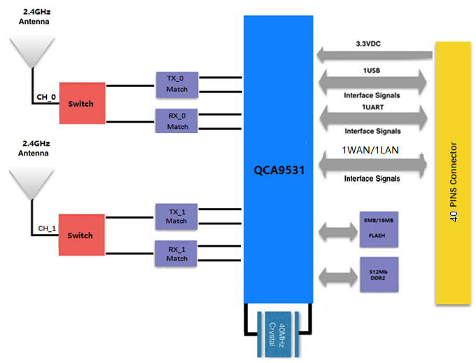 无线路由WiFi模块SKW103应用框图.png 无线路由WiFi模块SKW103应用框图.png