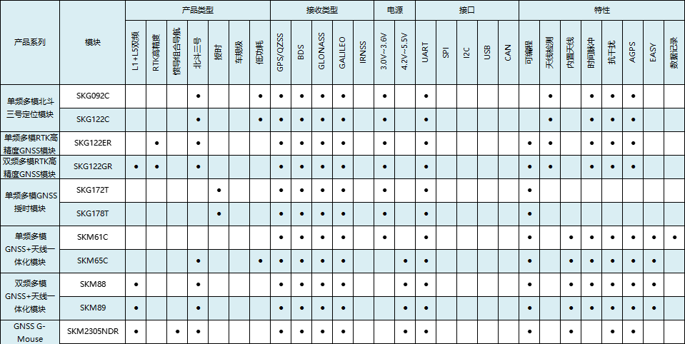 SKYLAB 2022 GNSS模块新品选型表.png SKYLAB 2022 GNSS模块新品选型表.png