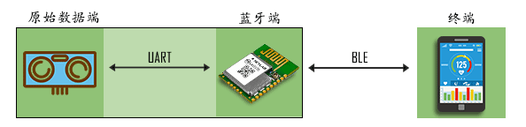 蓝牙透传原理.png 蓝牙透传原理.png