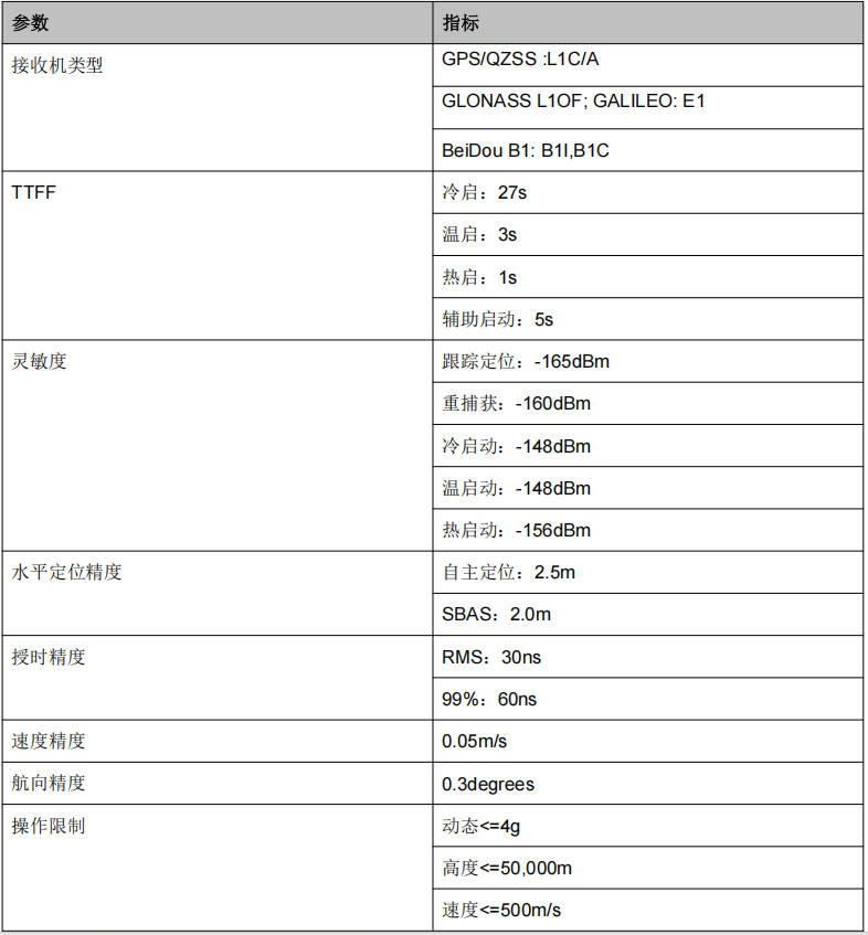 单频惯导模块SKG12CI-03G