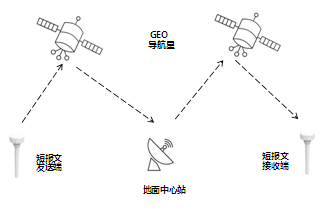 北斗短报文如何实现“天地对话”?