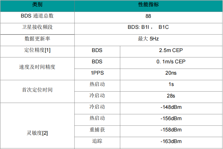 SKG09S-02A高集成低功耗单北斗模组,北斗定位小模块